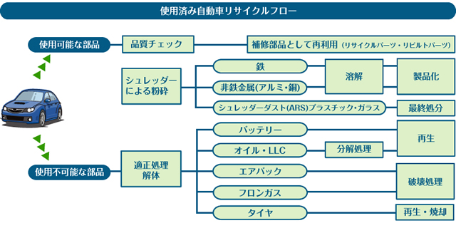 自動車リサイクルフロー